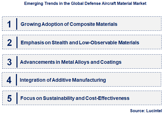 Emerging Trends in the Defense Aircraft Material Market
