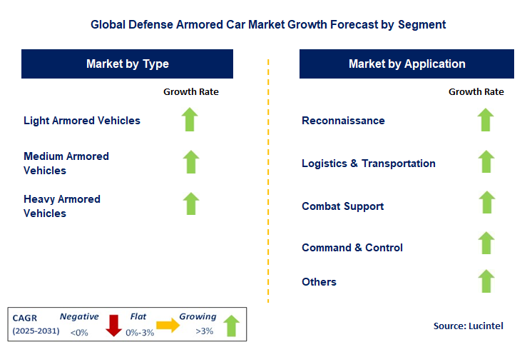 Defense Armored Car Market by Segment