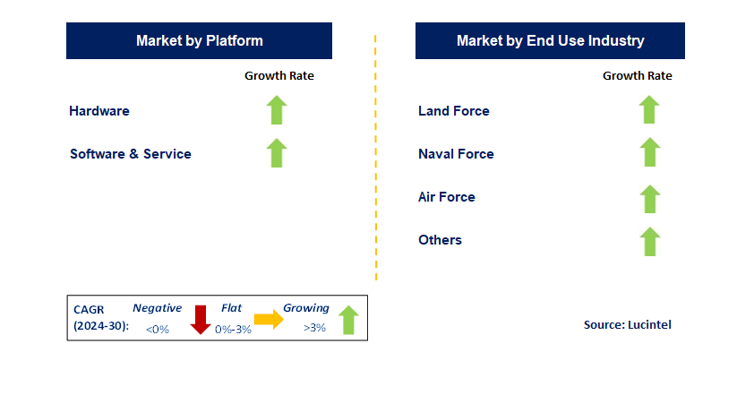 Defense Cybersecurity by Segment