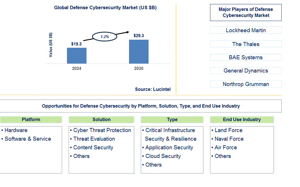 Defense Cybersecurity Trends and Forecast