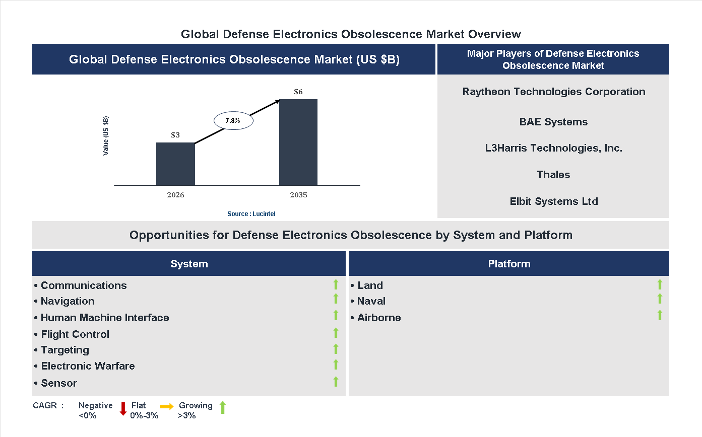 Defense Electronics Obsolescence Market Trends and Forecast