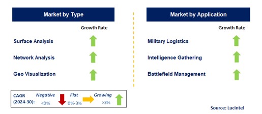 Defense Geospatial by Segment