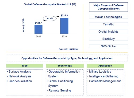 Defense Geospatial Trends and Forecast