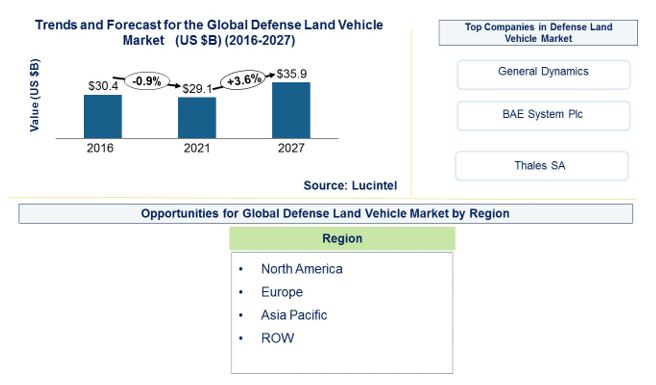 Defense Land Vehicle Industry by Region