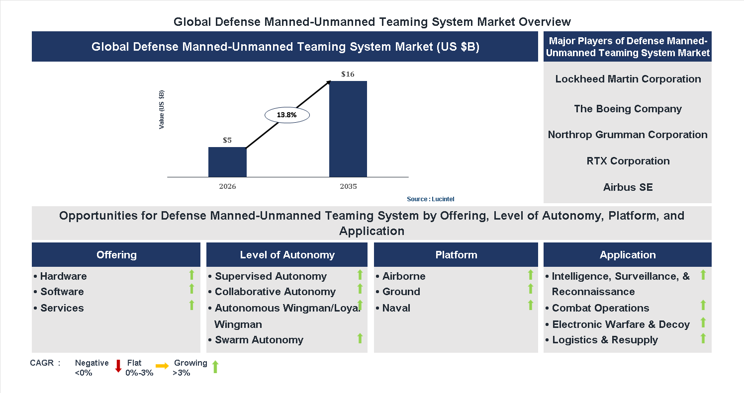 Defense Manned-Unmanned Teaming System Market Trends and Forecast
