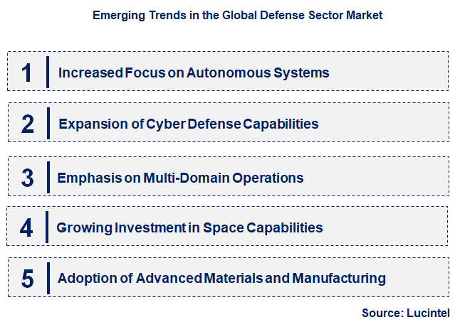 Emerging Trends in the Defense Sector Market