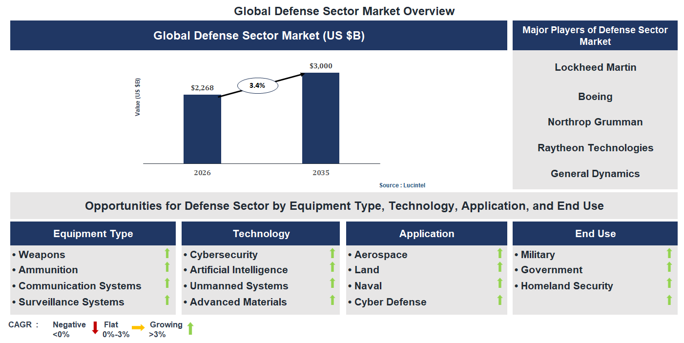 Defense Sector Market Trends and Forecast