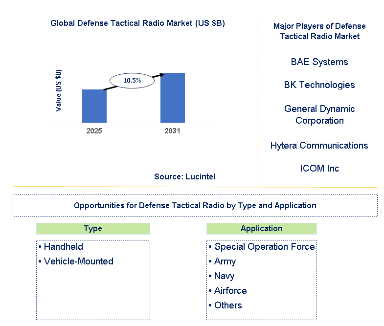 Defense Tactical Radio Market Trends and Forecast
