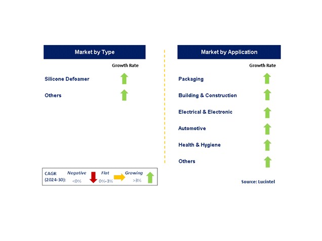 Defoamer for Adhesive by Segment