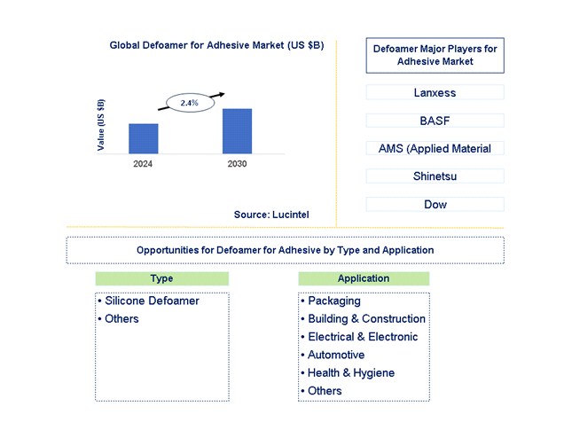 Defoamer for Adhesive Trends and Forecast