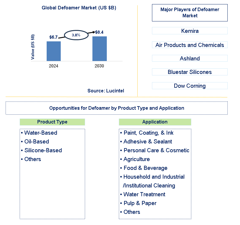 Defoamer Trends and Forecast