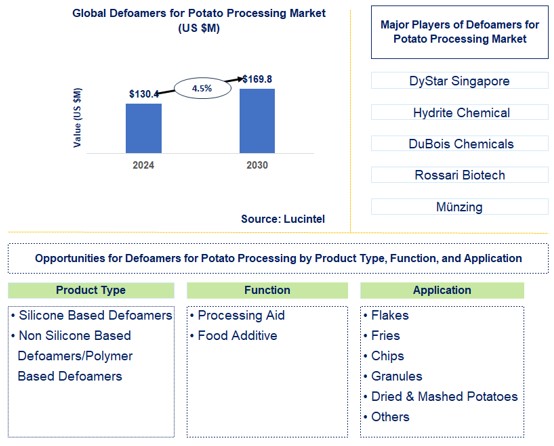 Defoamers for Potato Processing Trends and Forecast