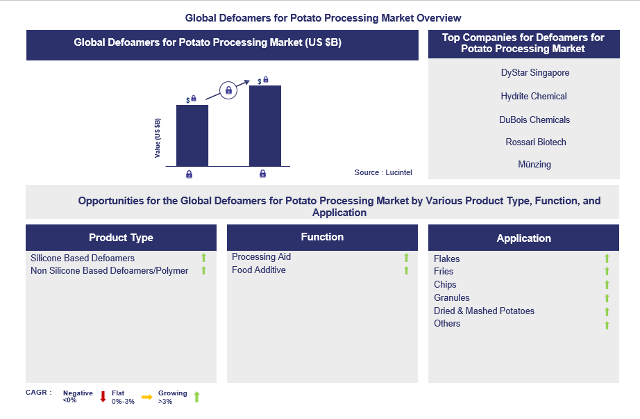 Defoamers for Potato Processing Trends and Forecast