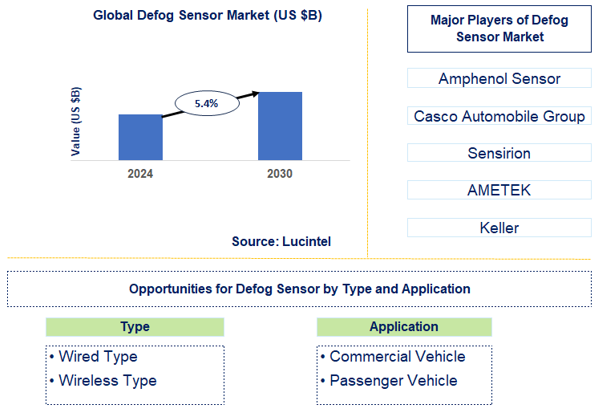 Defog Sensor Trends and Forecast