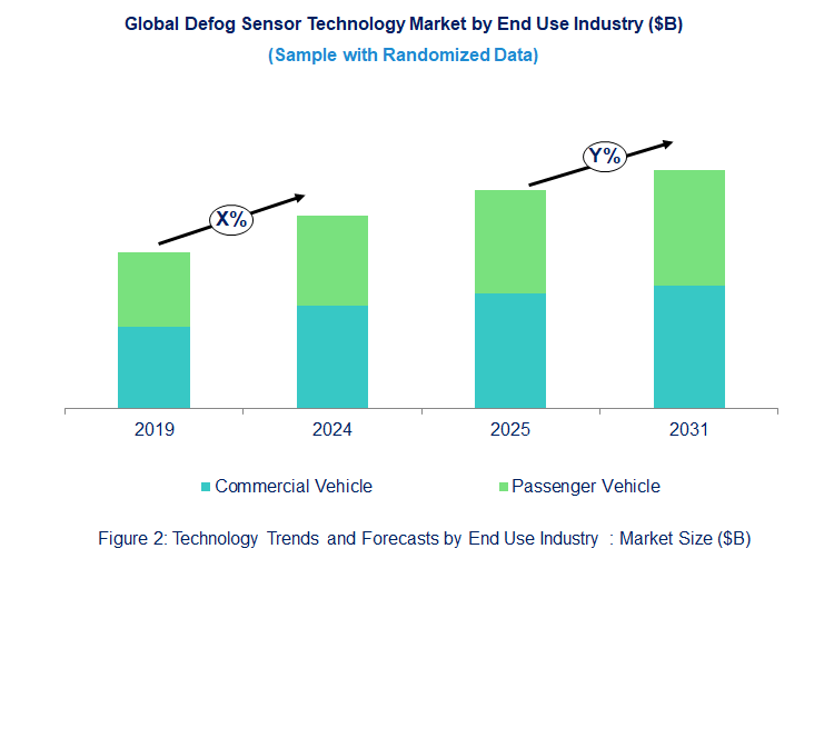 Defog Sensor Market Trend and Forecast by End Use Industry [Value from 2019 to 2031]:
