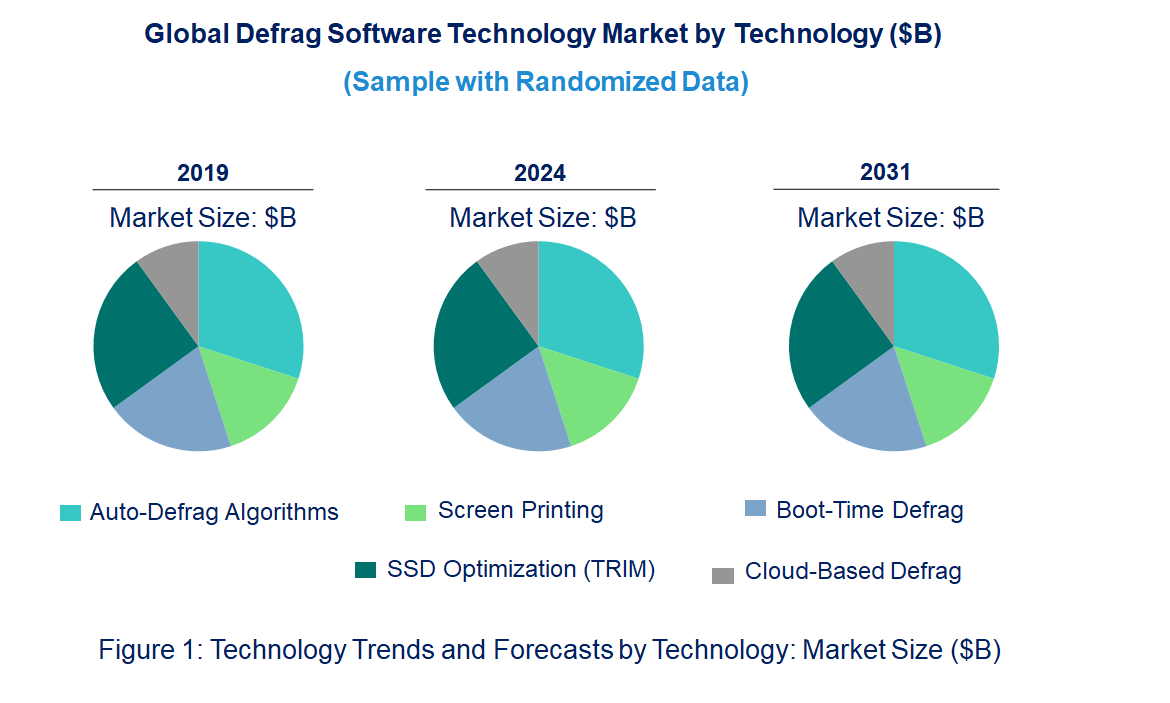Defrag Software Market by Technology