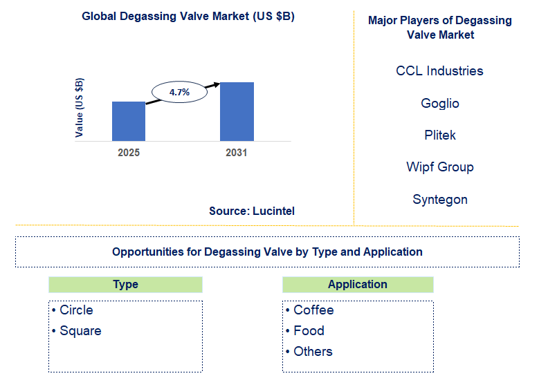 Degassing Valve Market Trends and Forecast