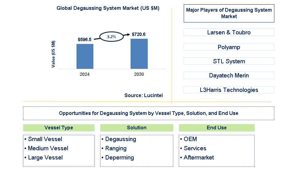 Degaussing System Trends and Forecast