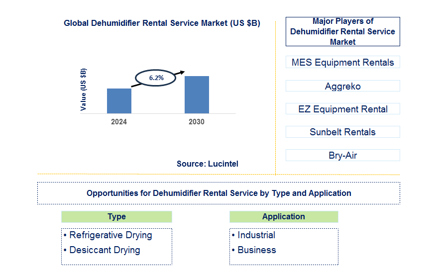 Dehumidifier Rental Service Trends and Forecast