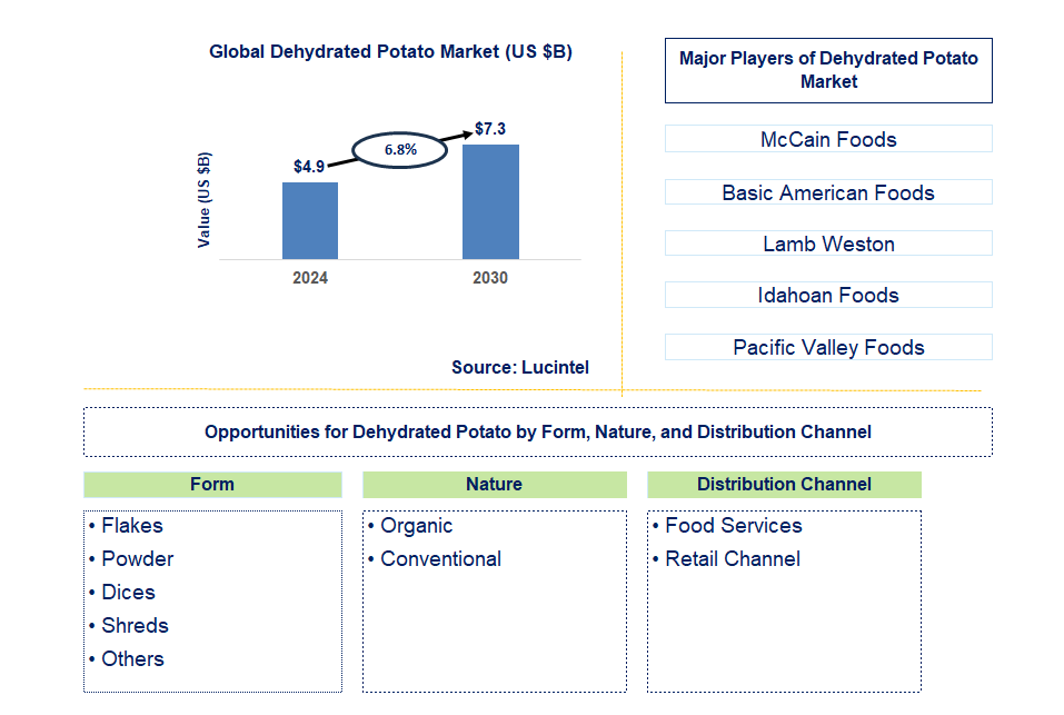 Dehydrated Potato Trends and Forecast