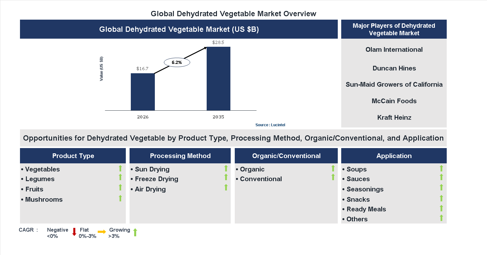 Dehydrated Vegetable Market Trends and Forecast