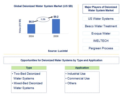 Deionized Water System Trends and Forecast