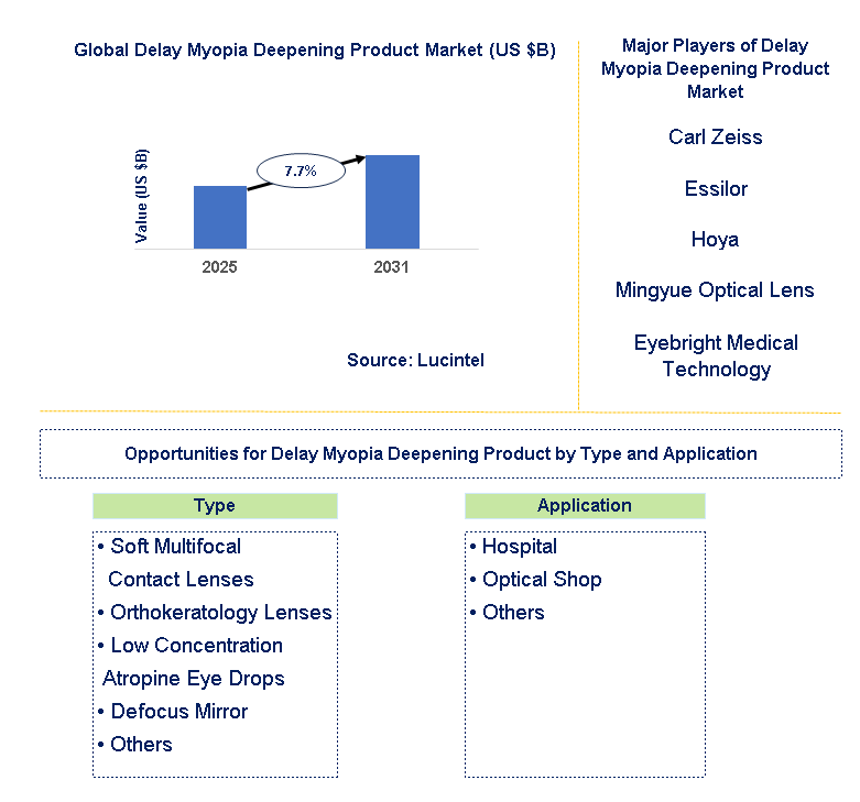 Delay Myopia Deepening Product Market Trends and Forecast