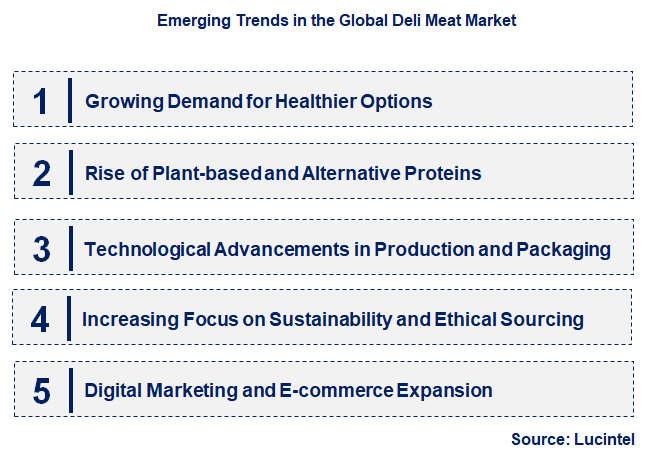 Emerging Trends in the Deli Meat Market