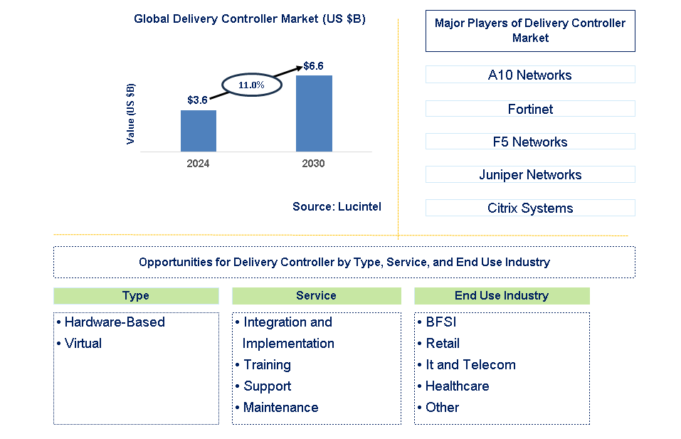 Delivery Controller Trends and Forecast