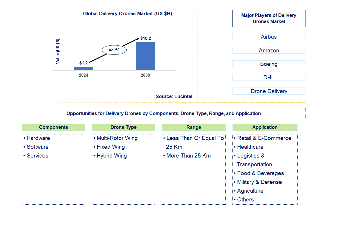 Delivery Drones Trends and Forecast