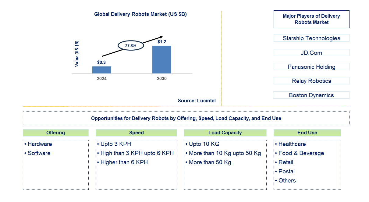 Delivery Robots Trends and Forecast