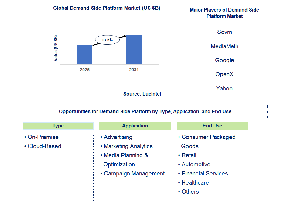 Demand Side Platform Market Trends and Forecast