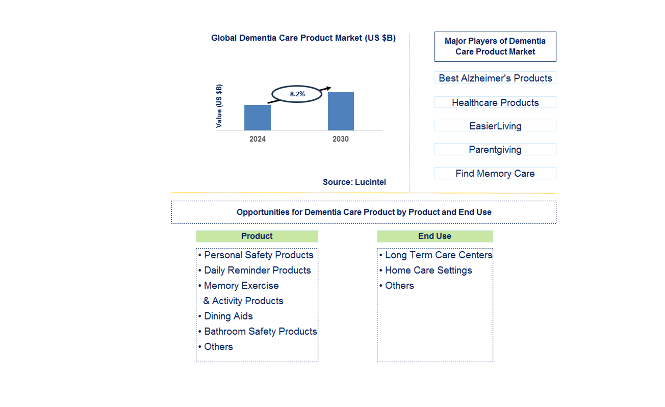 Dementia Care Product Trends and Forecast