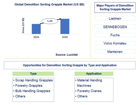 Demolition Sorting Grapple Trends and Forecast