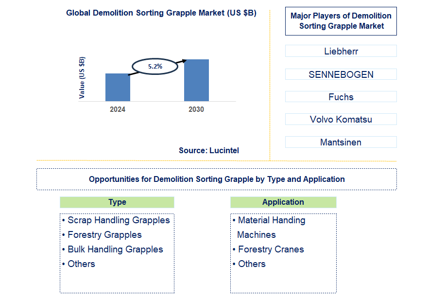 Demolition Sorting Grapple Trends and Forecast