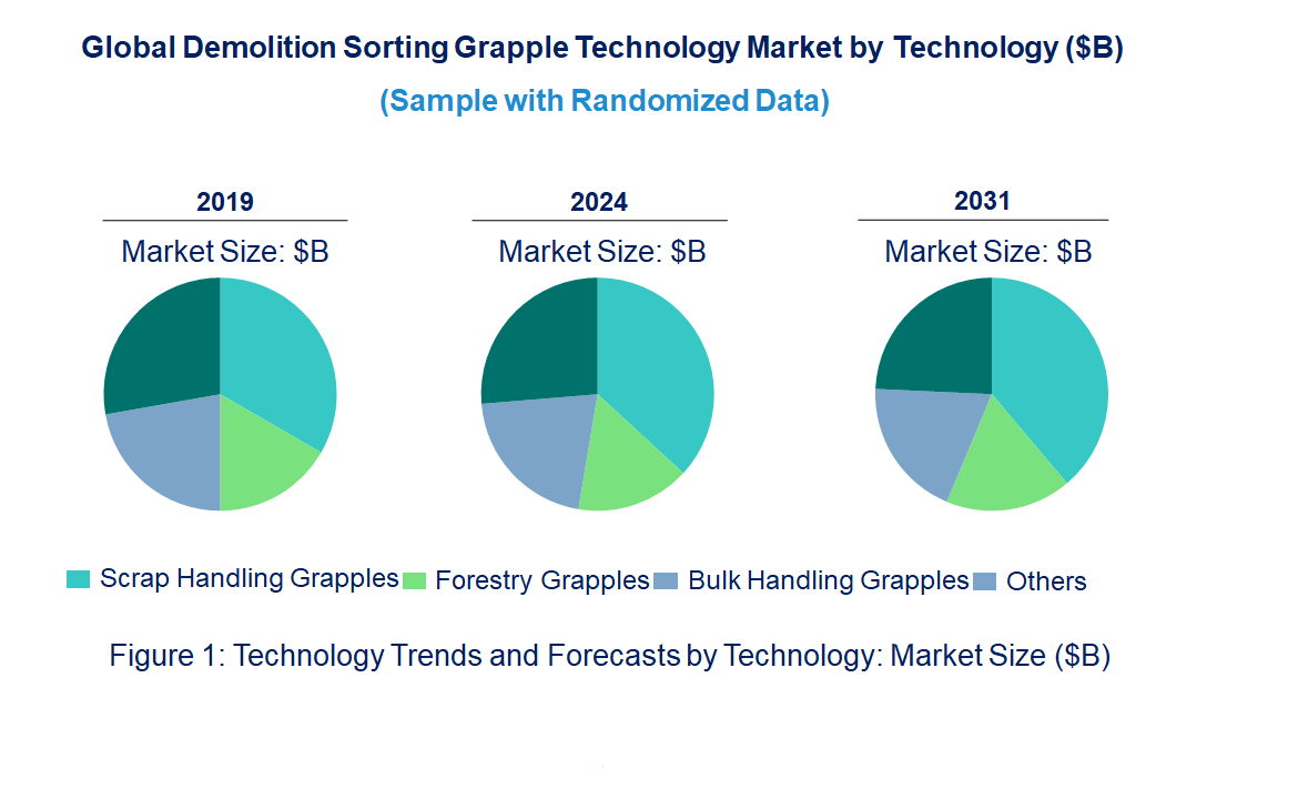 Demolition Sorting Grapple Market by Technology