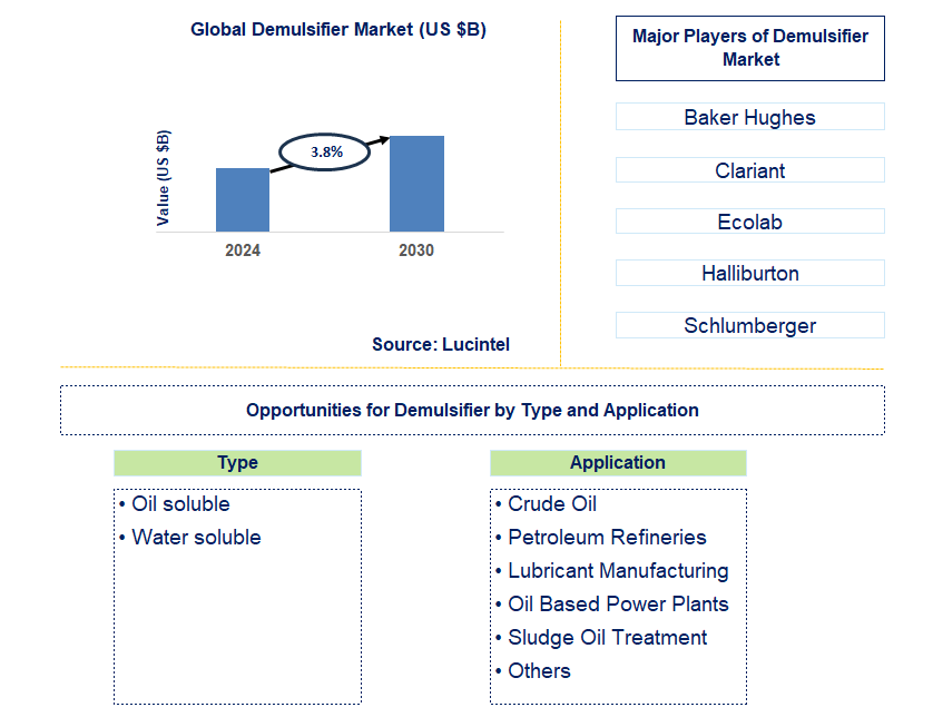 Demulsifier Trends and Forecast