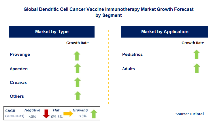 Dendritic Cell Cancer Vaccine Immunotherapy Market by Segment