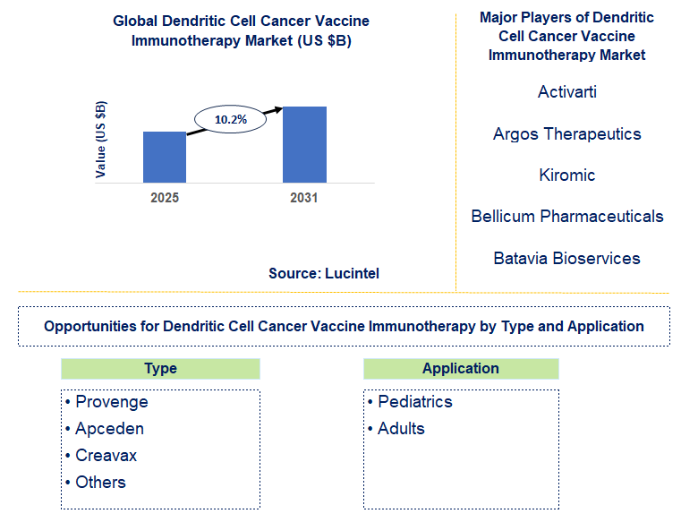 Dendritic Cell Cancer Vaccine Immunotherapy Market Trends and Forecast