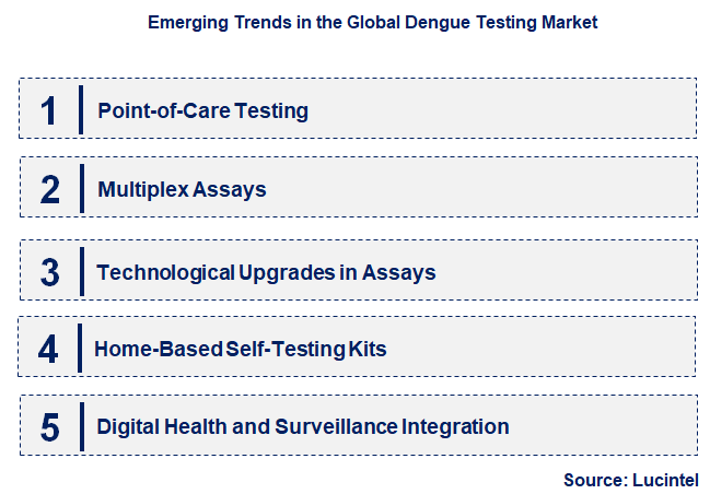 Emerging Trends in the Dengue Testing Market