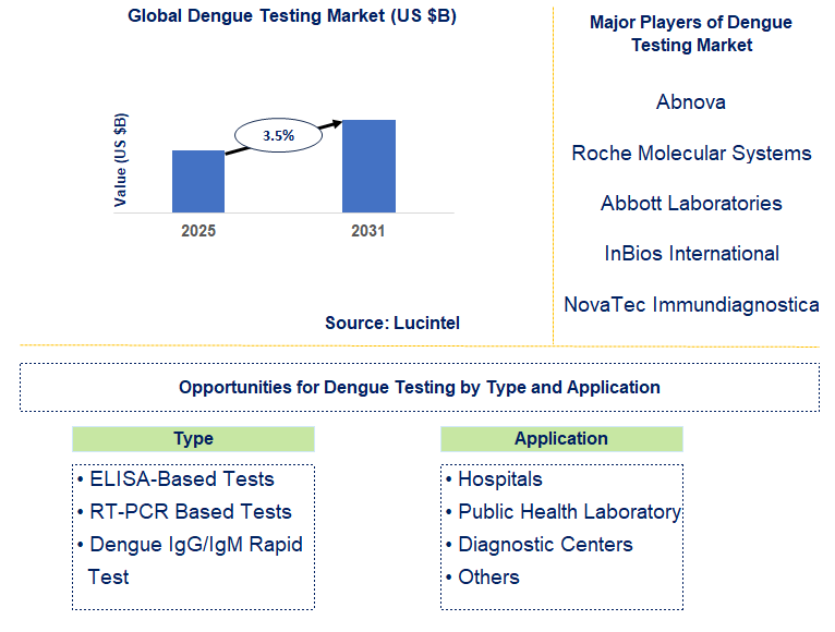 Dengue Testing Market Trends and Forecast