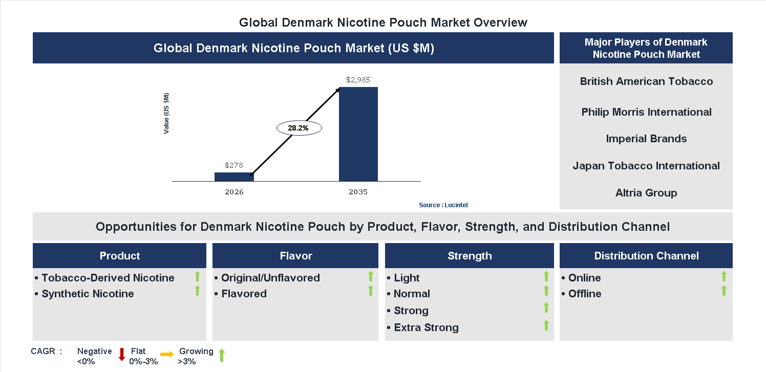 Denmark Nicotine Pouch Market Trends and Forecast