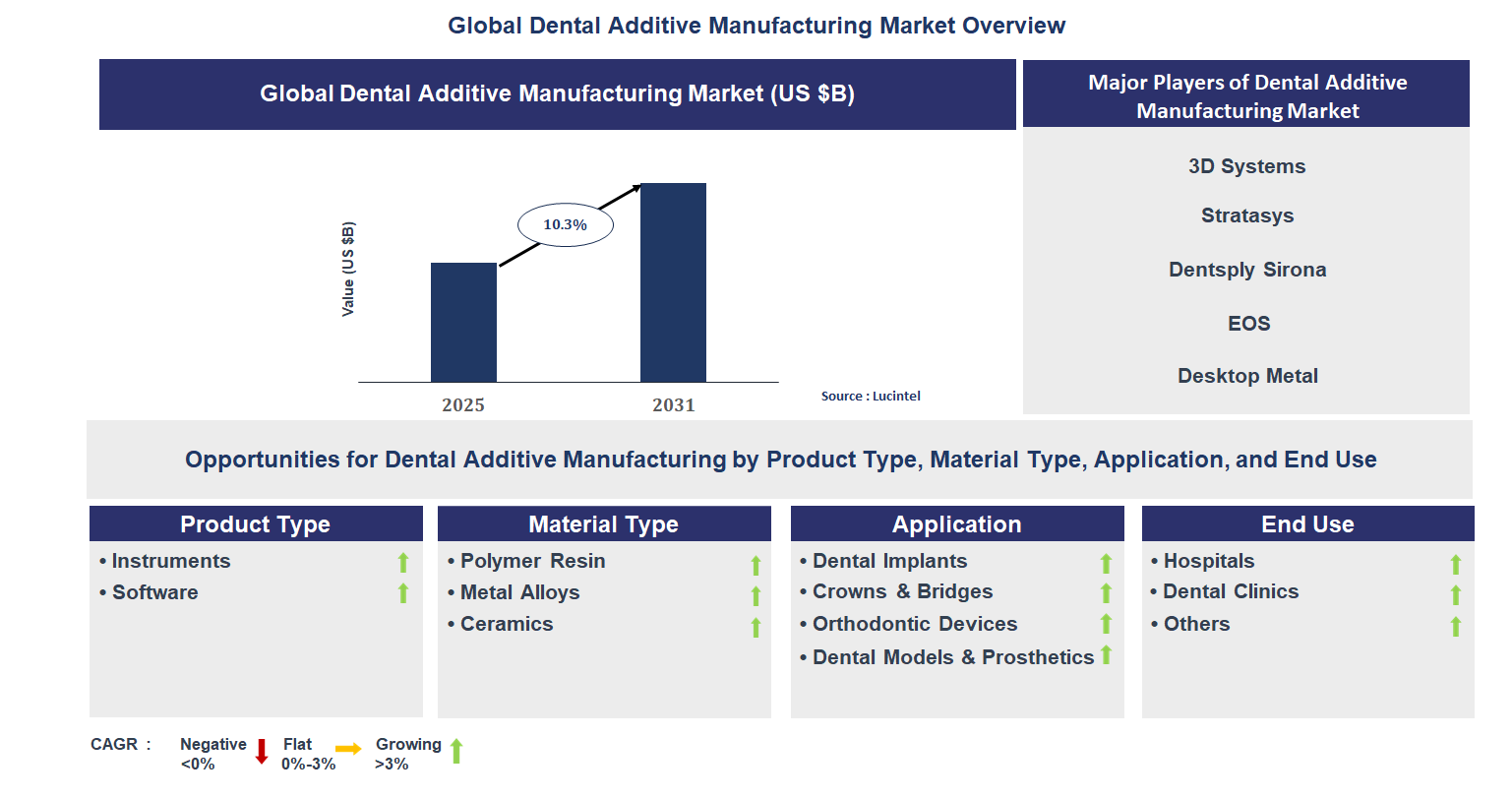Dental Additive Manufacturing Market Trends and Forecast