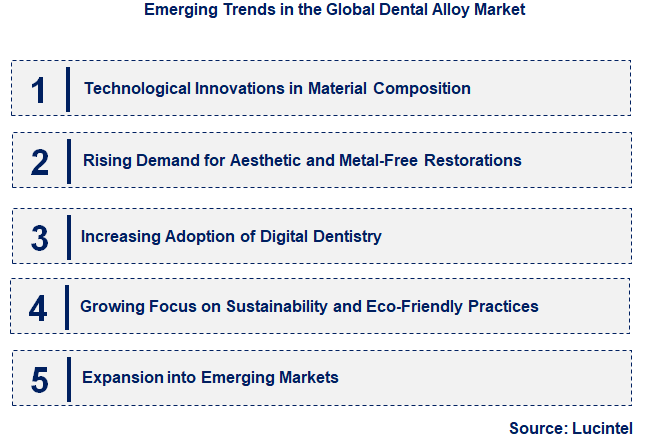 Emerging Trends in the Dental Alloy Market