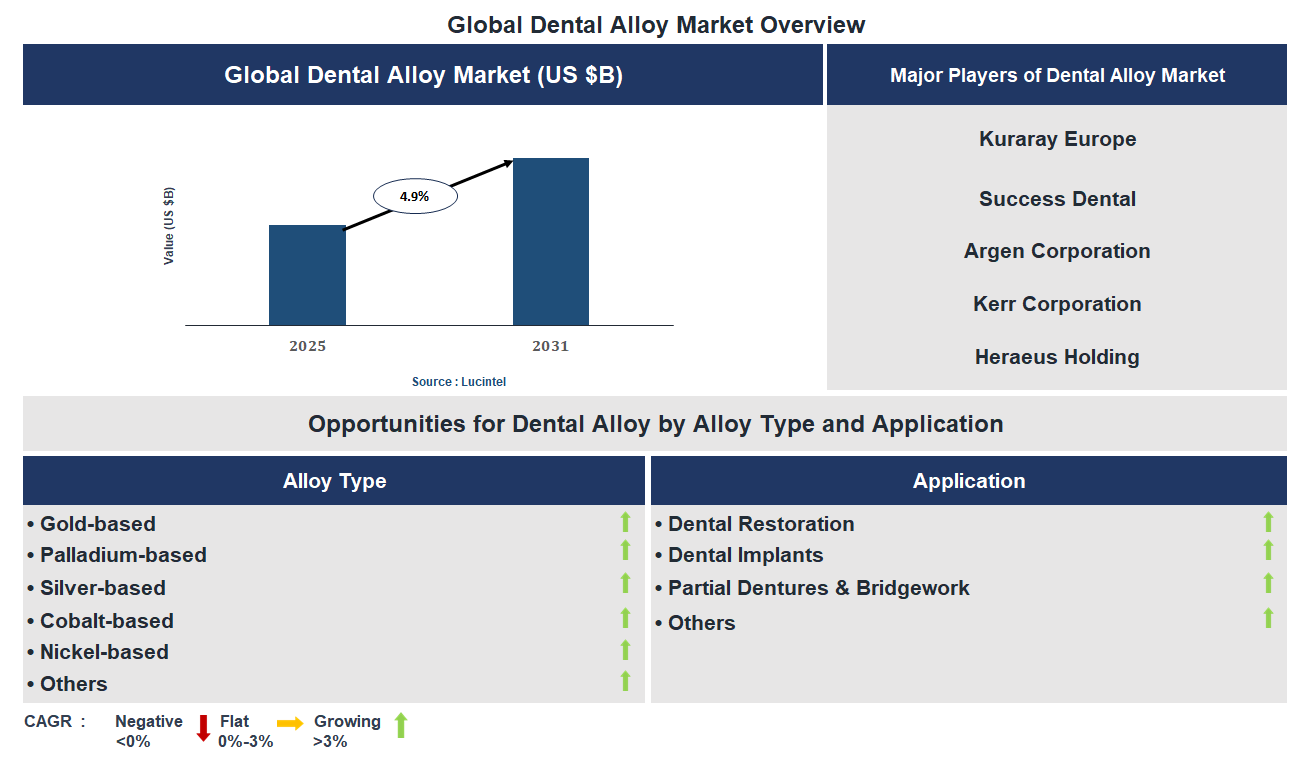 Dental Alloy Market Trends and Forecast