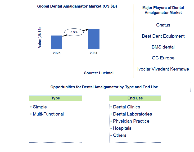 Dental Amalgamator Market Trends and Forecast