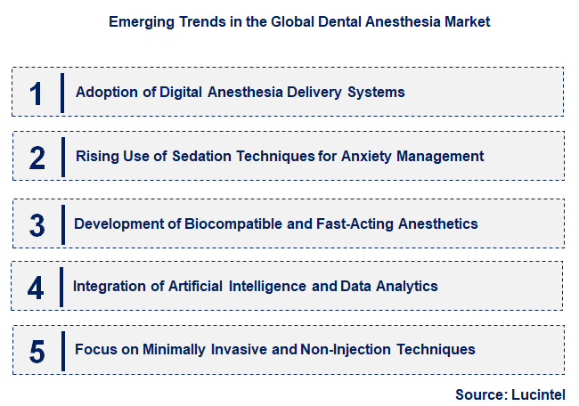Emerging Trends in the Dental Anesthesia Market