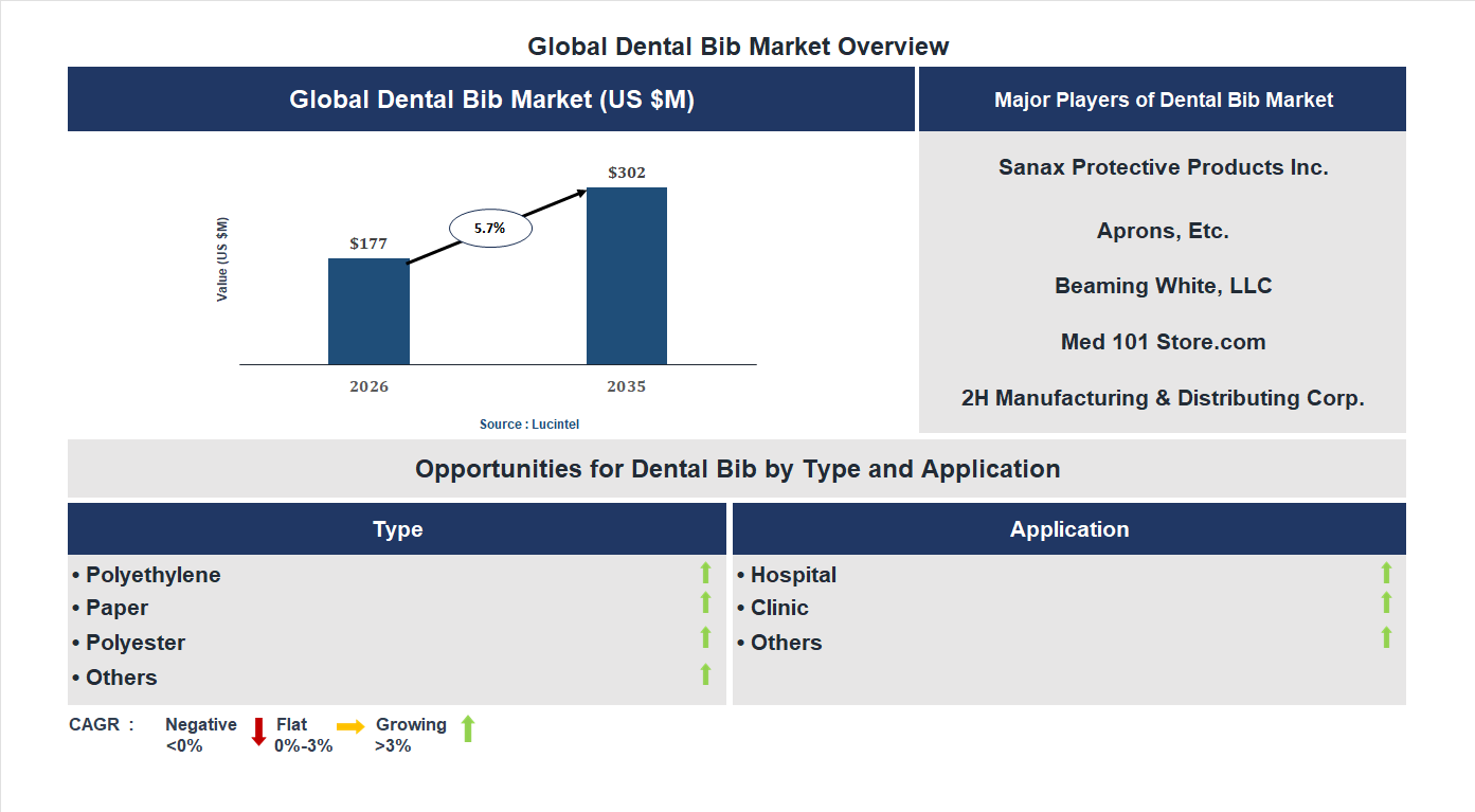 Dental Bib Market Trends and Forecast