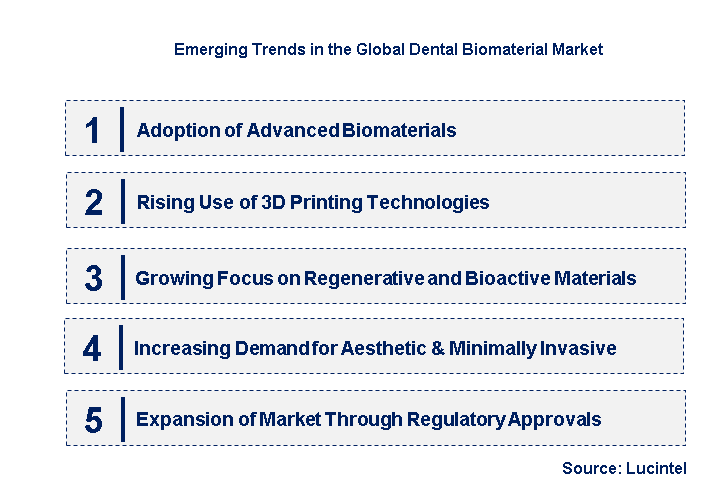 Emerging Trends in the Dental Biomaterial Market