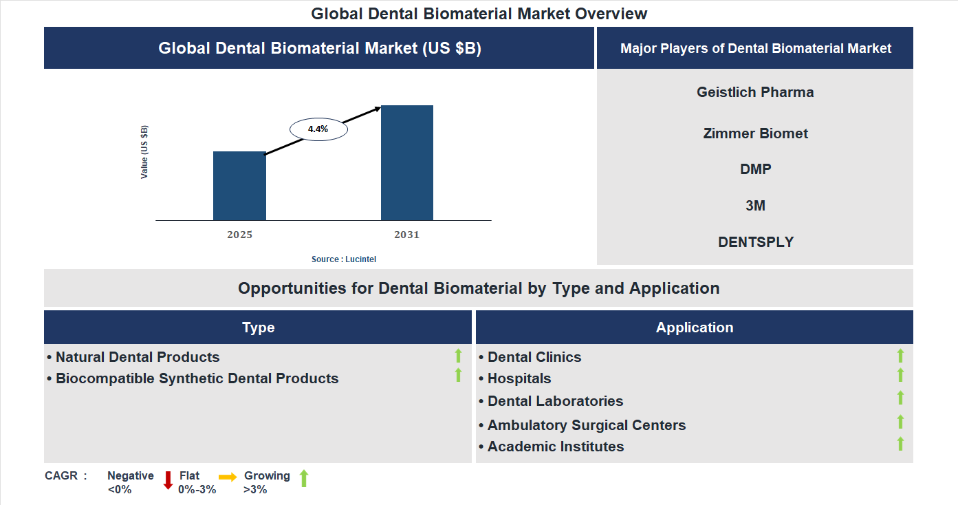 Dental Biomaterial Market Trends and Forecast